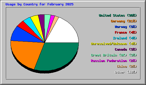 Usage by Country for February 2025