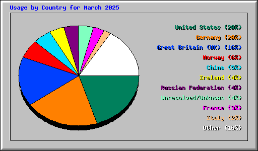 Usage by Country for March 2025