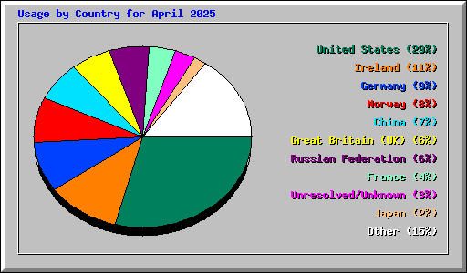Usage by Country for April 2025
