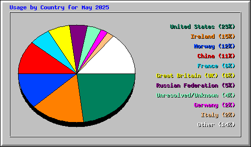 Usage by Country for May 2025