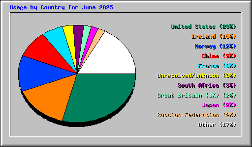 Usage by Country for June 2025
