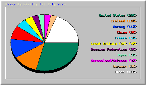 Usage by Country for July 2025