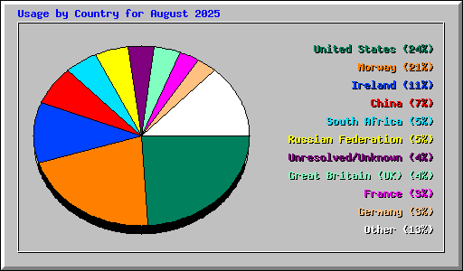 Usage by Country for August 2025