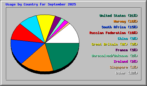 Usage by Country for September 2025