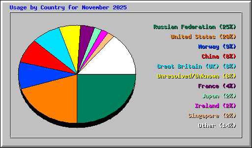 Usage by Country for November 2025