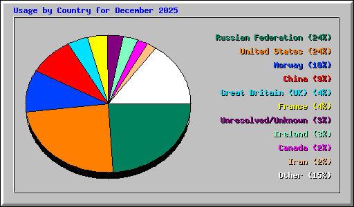 Usage by Country for December 2025