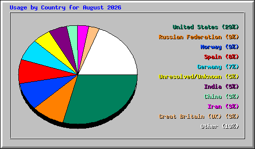 Usage by Country for August 2026