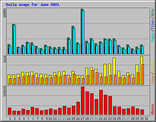 Daily usage for June 2021