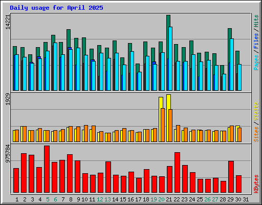 Daily usage for April 2025