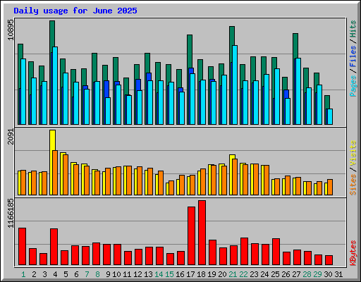 Daily usage for June 2025