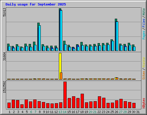 Daily usage for September 2025