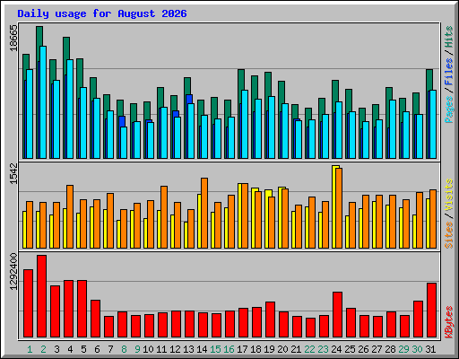 Daily usage for August 2026